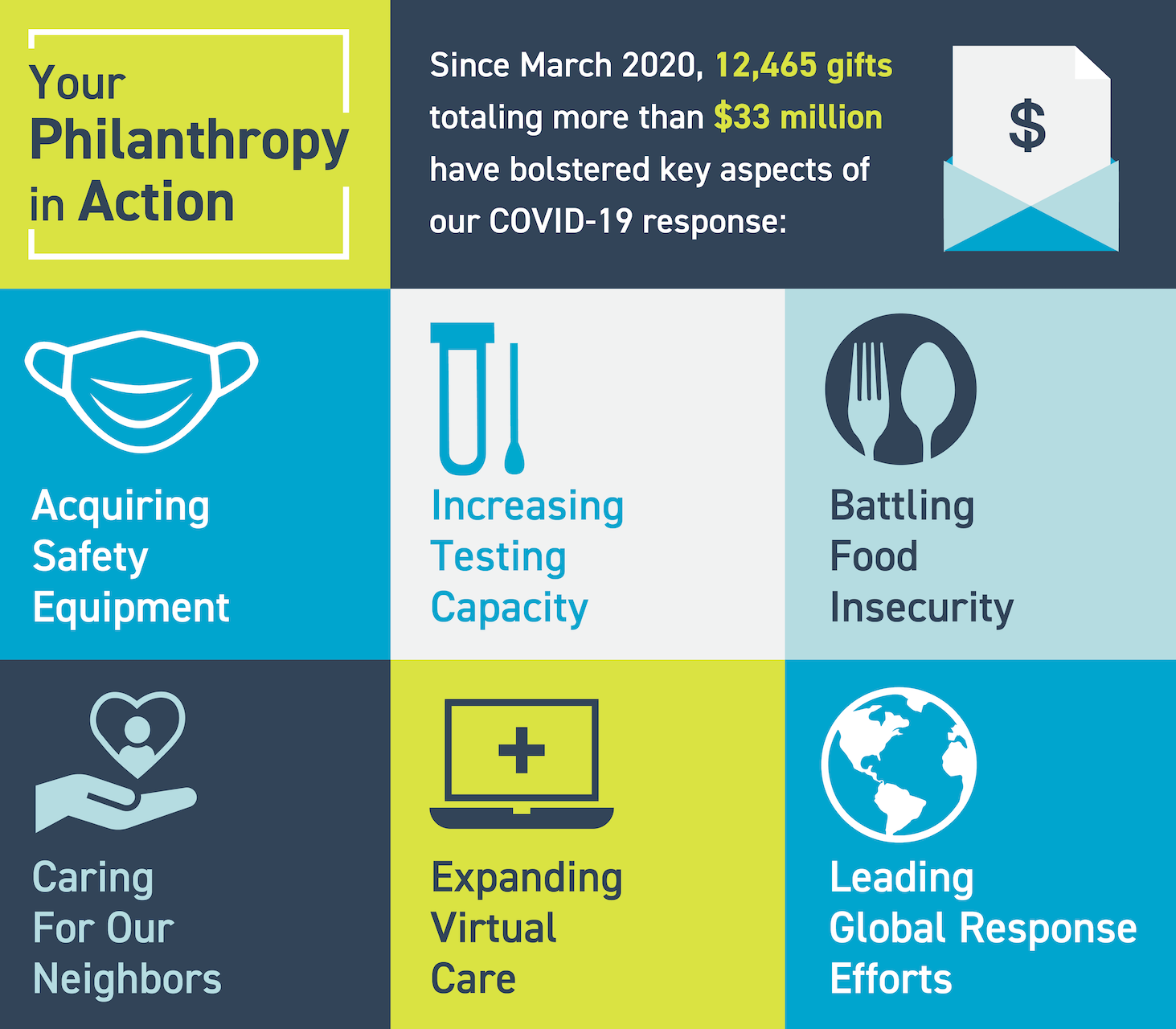 Your Philanthropy in Action infographic